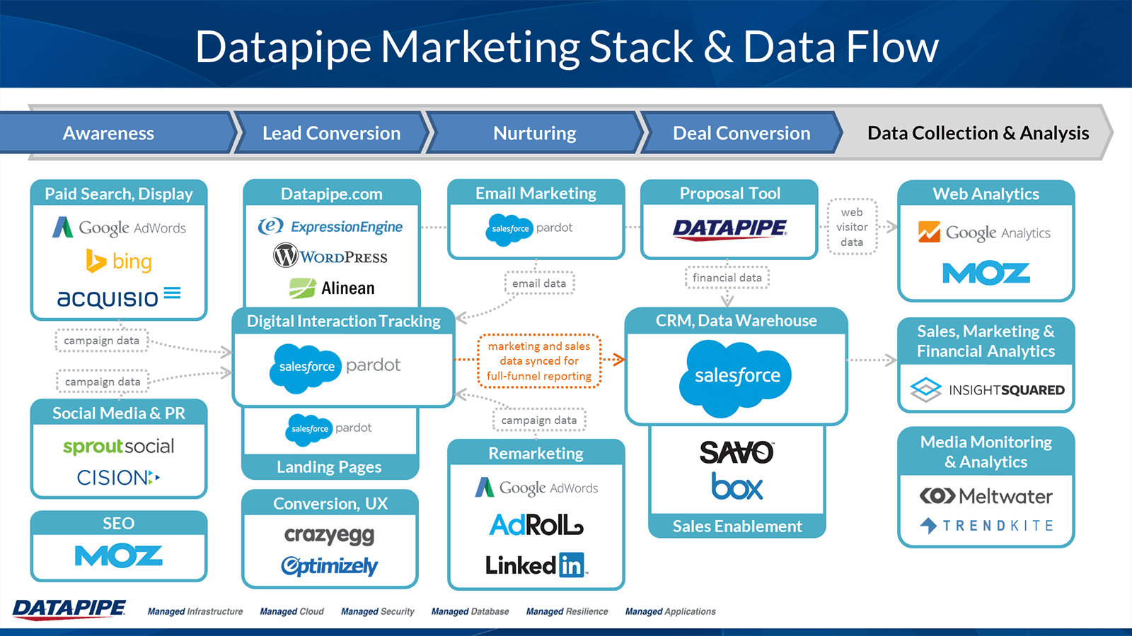 Saas компании. Маркетинговый стек это. Marketing Technologies. CRM маркетинг. MARTECH Stack.